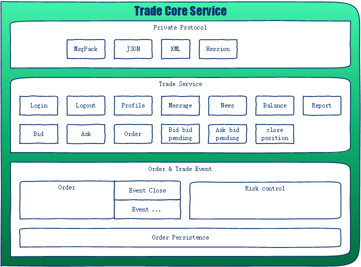 Trade Core
