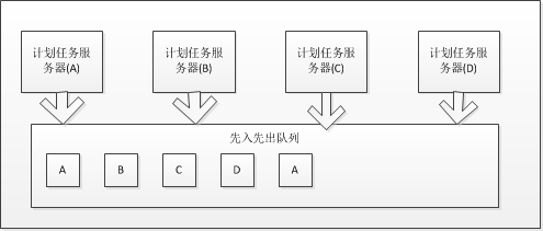 任务轮循或任务轮循+抢占排队方案