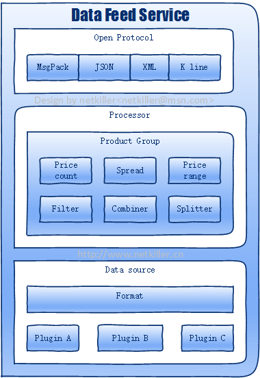 Data Feed