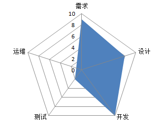 全栈开发