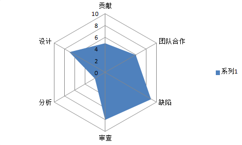 雷达图